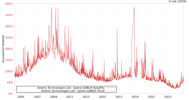 graph of Anteris Technologies Ltd SGARCH
