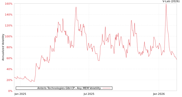 graph of Anteris Technologies Glbl CP AMEM