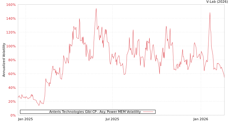 graph of Anteris Technologies Glbl CP APMEM