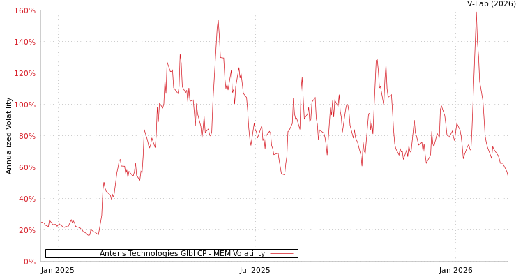 graph of Anteris Technologies Glbl CP MEM