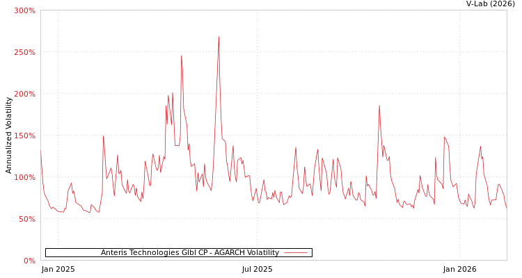 graph of Anteris Technologies Glbl CP AGARCH