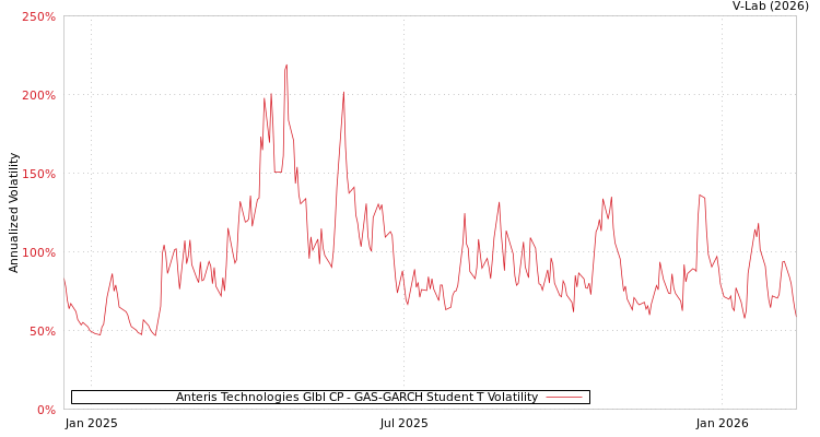 graph of Anteris Technologies Glbl CP GAS-GARCH-T