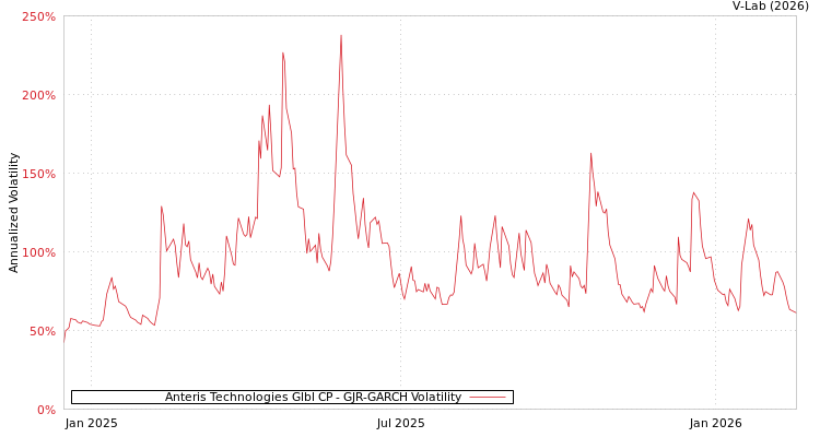 graph of Anteris Technologies Glbl CP GJR-GARCH