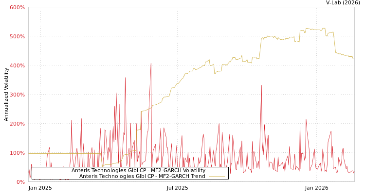 graph of Anteris Technologies Glbl CP MF2-GARCH