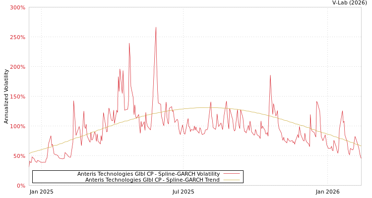 graph of Anteris Technologies Glbl CP SGARCH