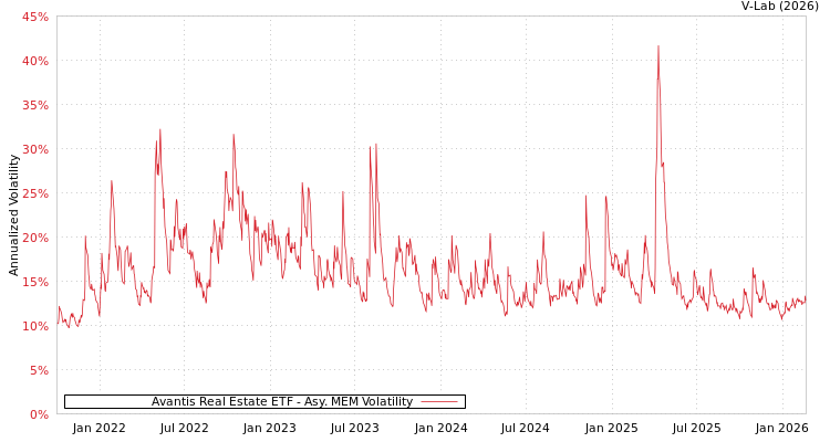 graph of Avantis Real Estate ETF AMEM