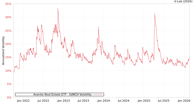 graph of Avantis Real Estate ETF GARCH