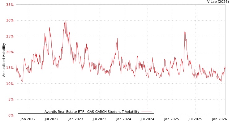graph of Avantis Real Estate ETF GAS-GARCH-T