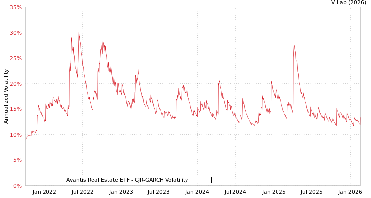 graph of Avantis Real Estate ETF GJR-GARCH