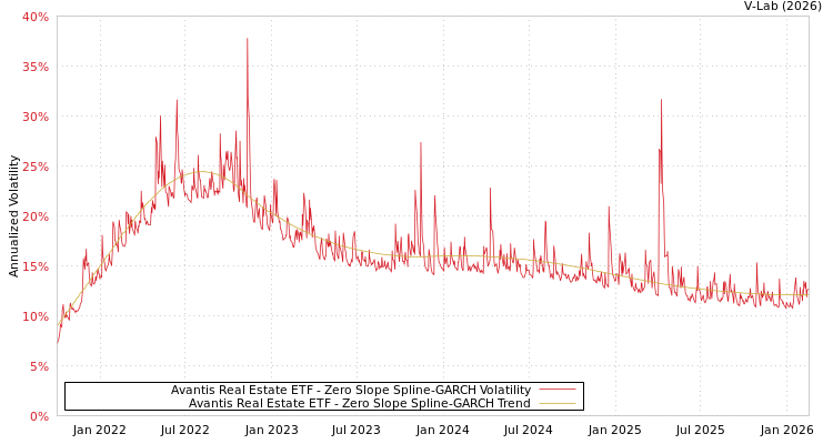 graph of Avantis Real Estate ETF S0GARCH
