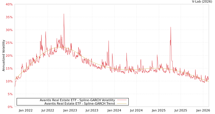graph of Avantis Real Estate ETF SGARCH