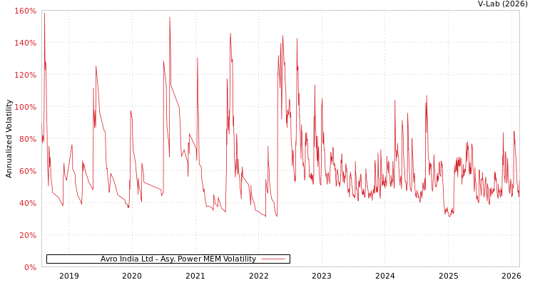 graph of Avro India Ltd APMEM