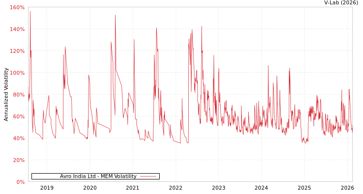 graph of Avro India Ltd MEM