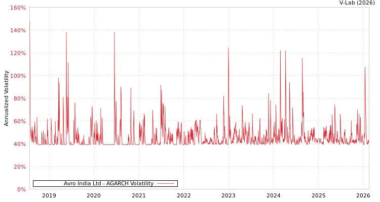 graph of Avro India Ltd AGARCH