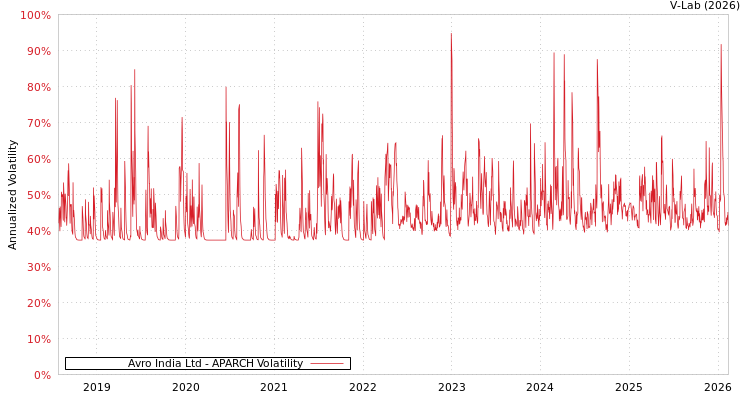 graph of Avro India Ltd APARCH