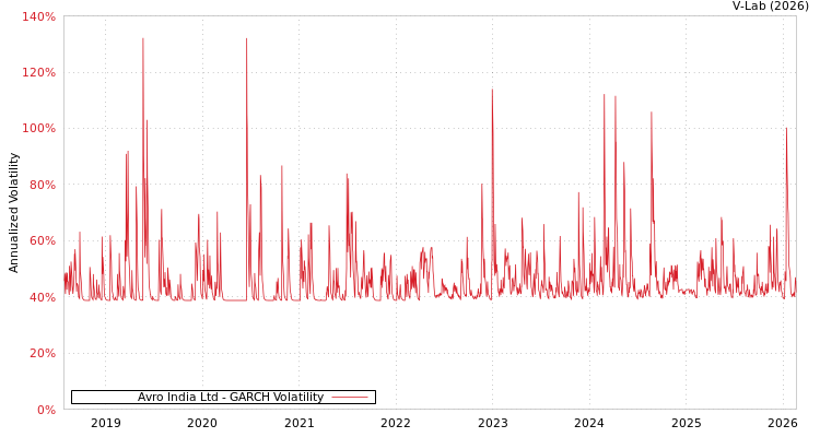 graph of Avro India Ltd GARCH