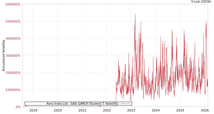 graph of Avro India Ltd GAS-GARCH-T