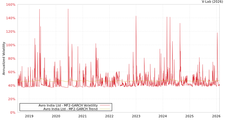 graph of Avro India Ltd MF2-GARCH