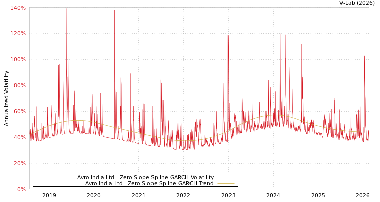 graph of Avro India Ltd S0GARCH