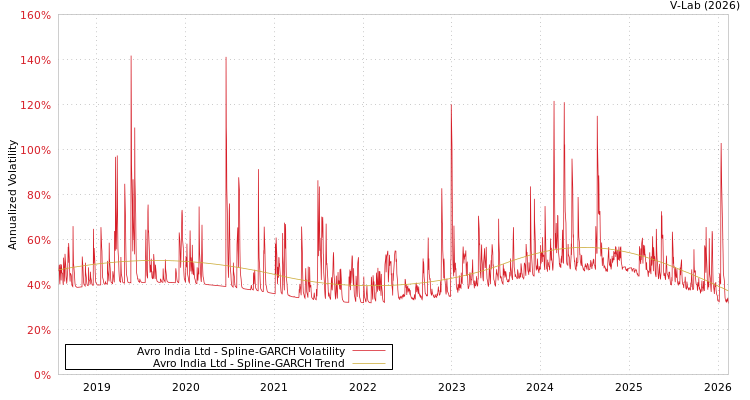 graph of Avro India Ltd SGARCH