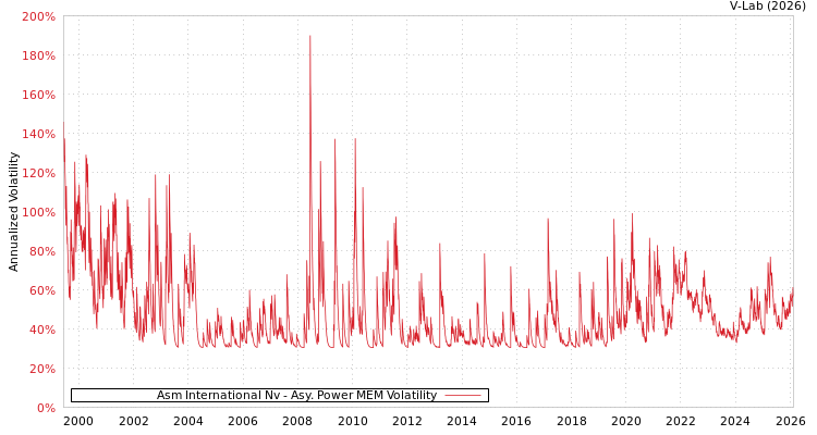 graph of Asm International Nv APMEM
