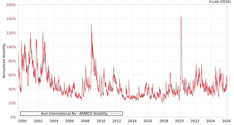 graph of Asm International Nv APARCH