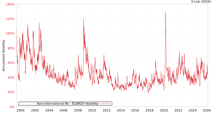 graph of Asm International Nv EGARCH