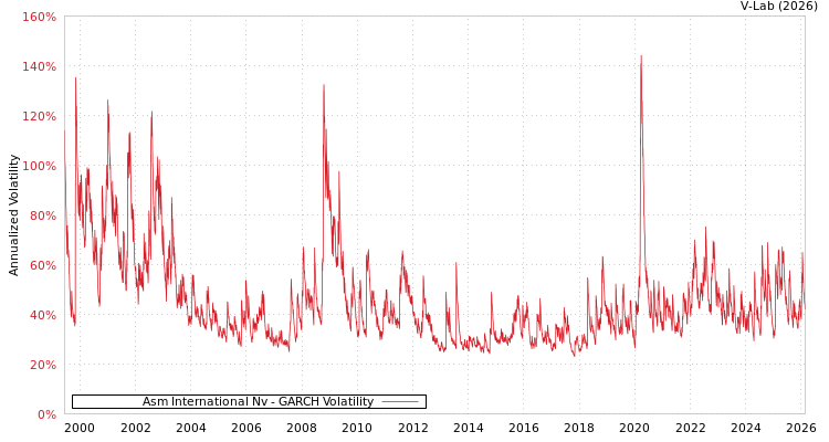 graph of Asm International Nv GARCH