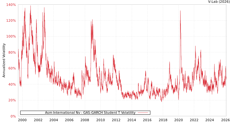 graph of Asm International Nv GAS-GARCH-T