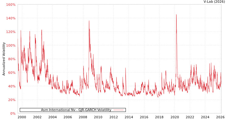graph of Asm International Nv GJR-GARCH