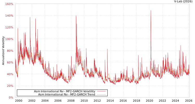 graph of Asm International Nv MF2-GARCH