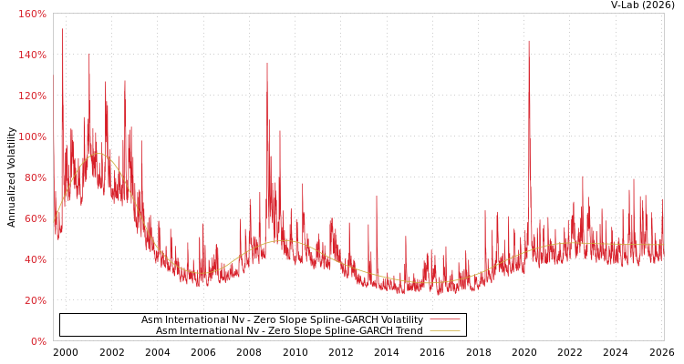 graph of Asm International Nv S0GARCH