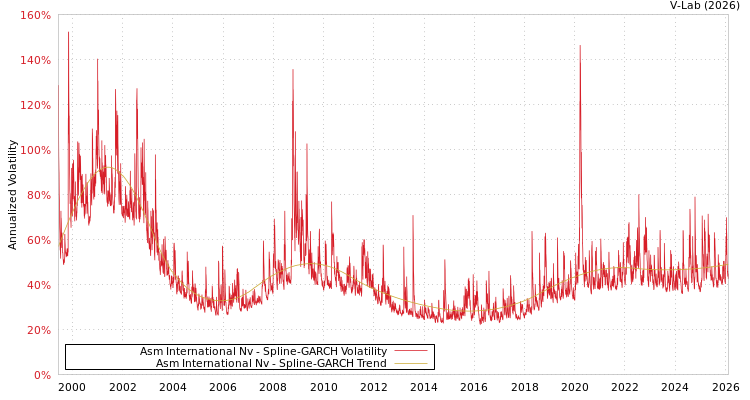 graph of Asm International Nv SGARCH