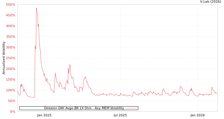 graph of Direxion DAY Avgo BR 1X Shrs AMEM