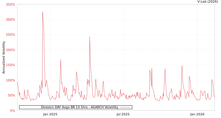 graph of Direxion DAY Avgo BR 1X Shrs AGARCH