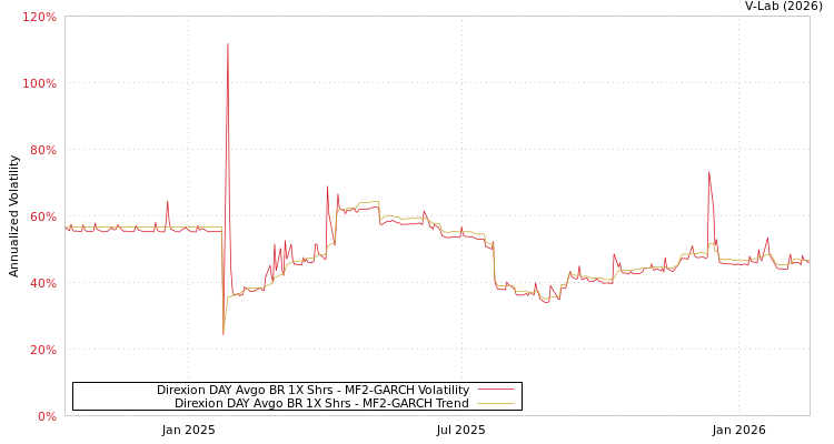 graph of Direxion DAY Avgo BR 1X Shrs MF2-GARCH