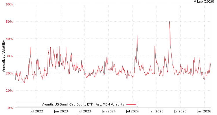 graph of Avantis US Small Cap Equity ETF AMEM