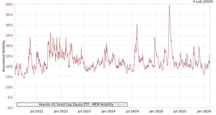 graph of Avantis US Small Cap Equity ETF MEM