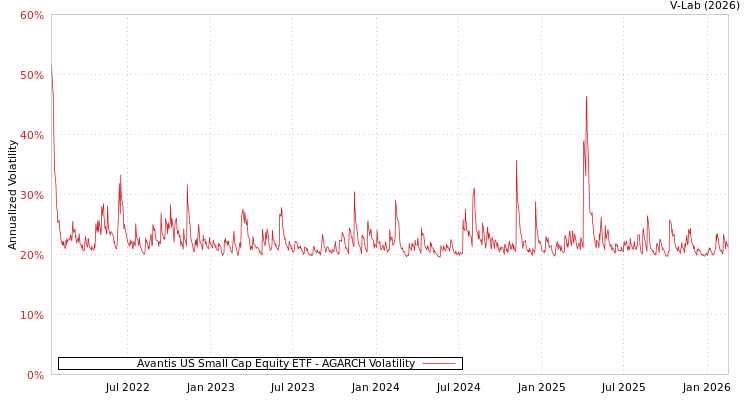 graph of Avantis US Small Cap Equity ETF AGARCH