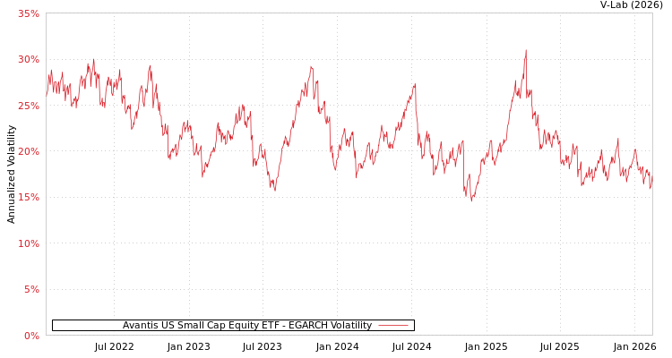 graph of Avantis US Small Cap Equity ETF EGARCH