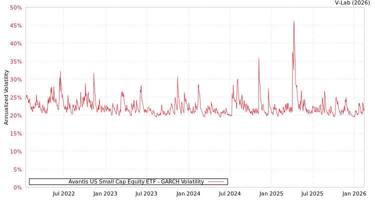 graph of Avantis US Small Cap Equity ETF GARCH