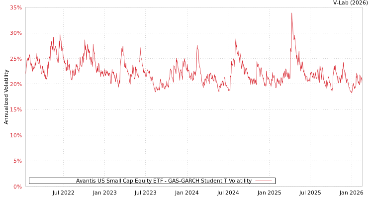 graph of Avantis US Small Cap Equity ETF GAS-GARCH-T