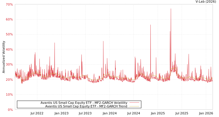 graph of Avantis US Small Cap Equity ETF MF2-GARCH