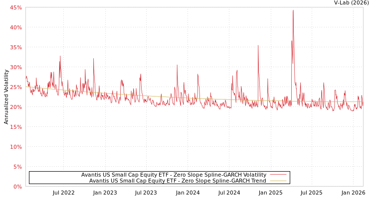 graph of Avantis US Small Cap Equity ETF S0GARCH