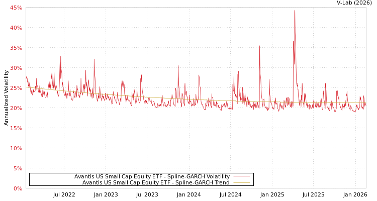 graph of Avantis US Small Cap Equity ETF SGARCH