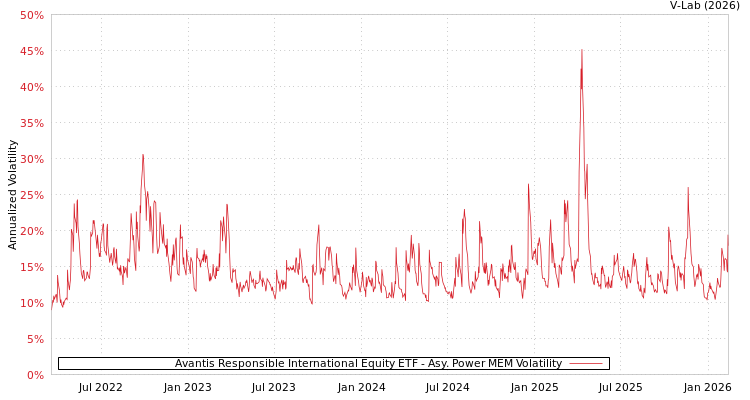 graph of Avantis Responsible International Equity ETF APMEM