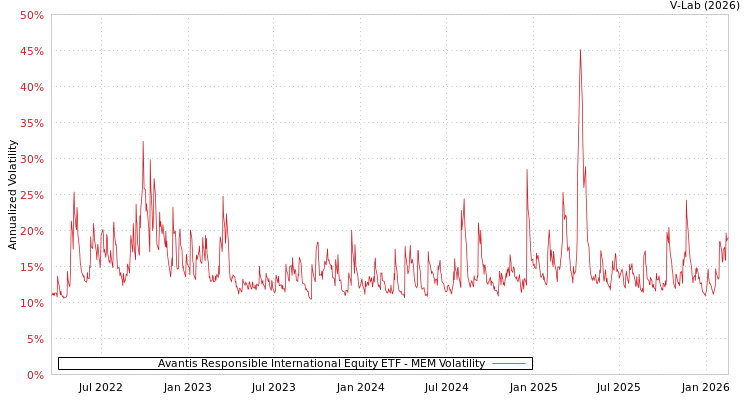 graph of Avantis Responsible International Equity ETF MEM