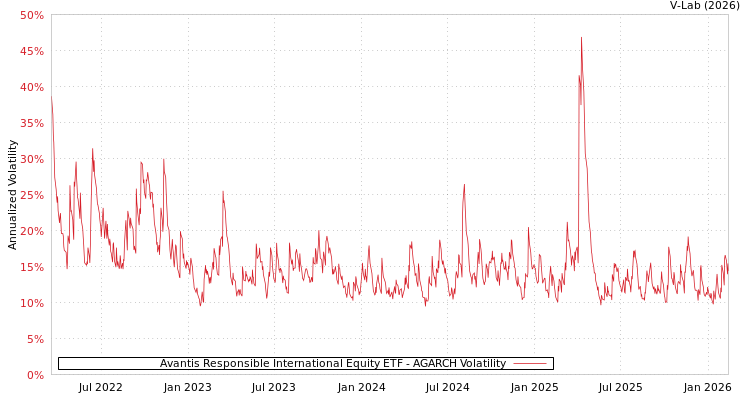 graph of Avantis Responsible International Equity ETF AGARCH
