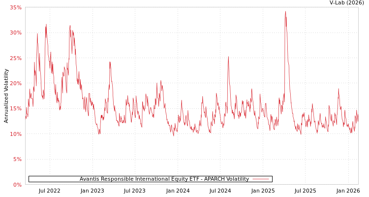 graph of Avantis Responsible International Equity ETF APARCH