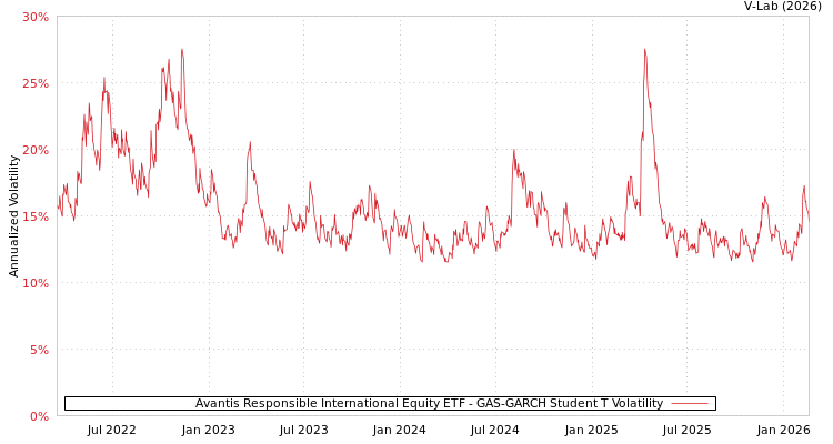 graph of Avantis Responsible International Equity ETF GAS-GARCH-T